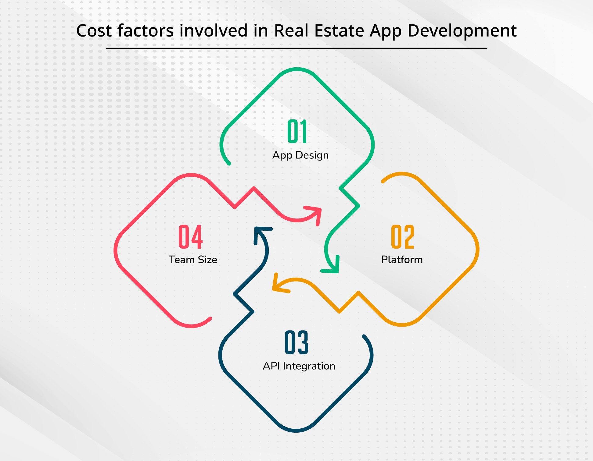 Cost factors involved in Real Estate App Development
