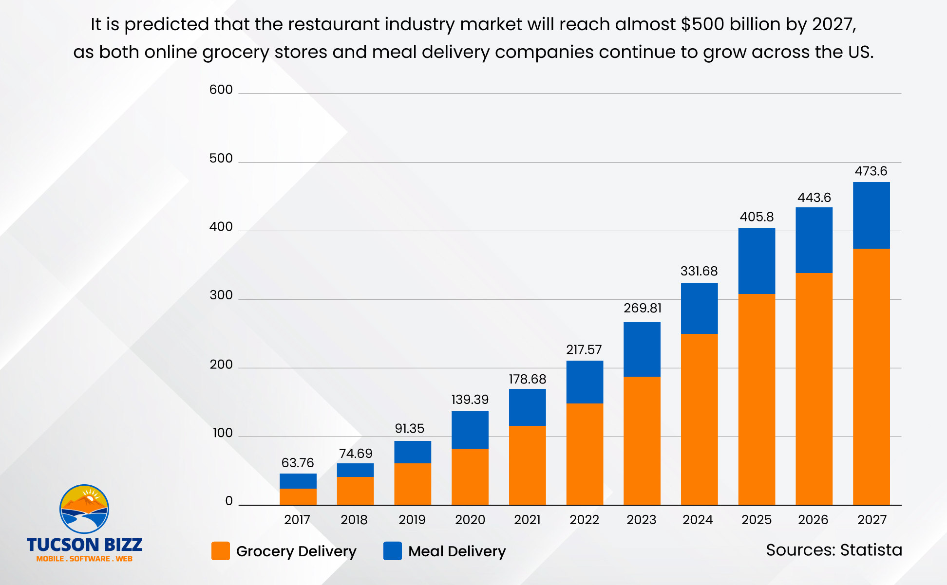 Restaurant Industry Market Reach