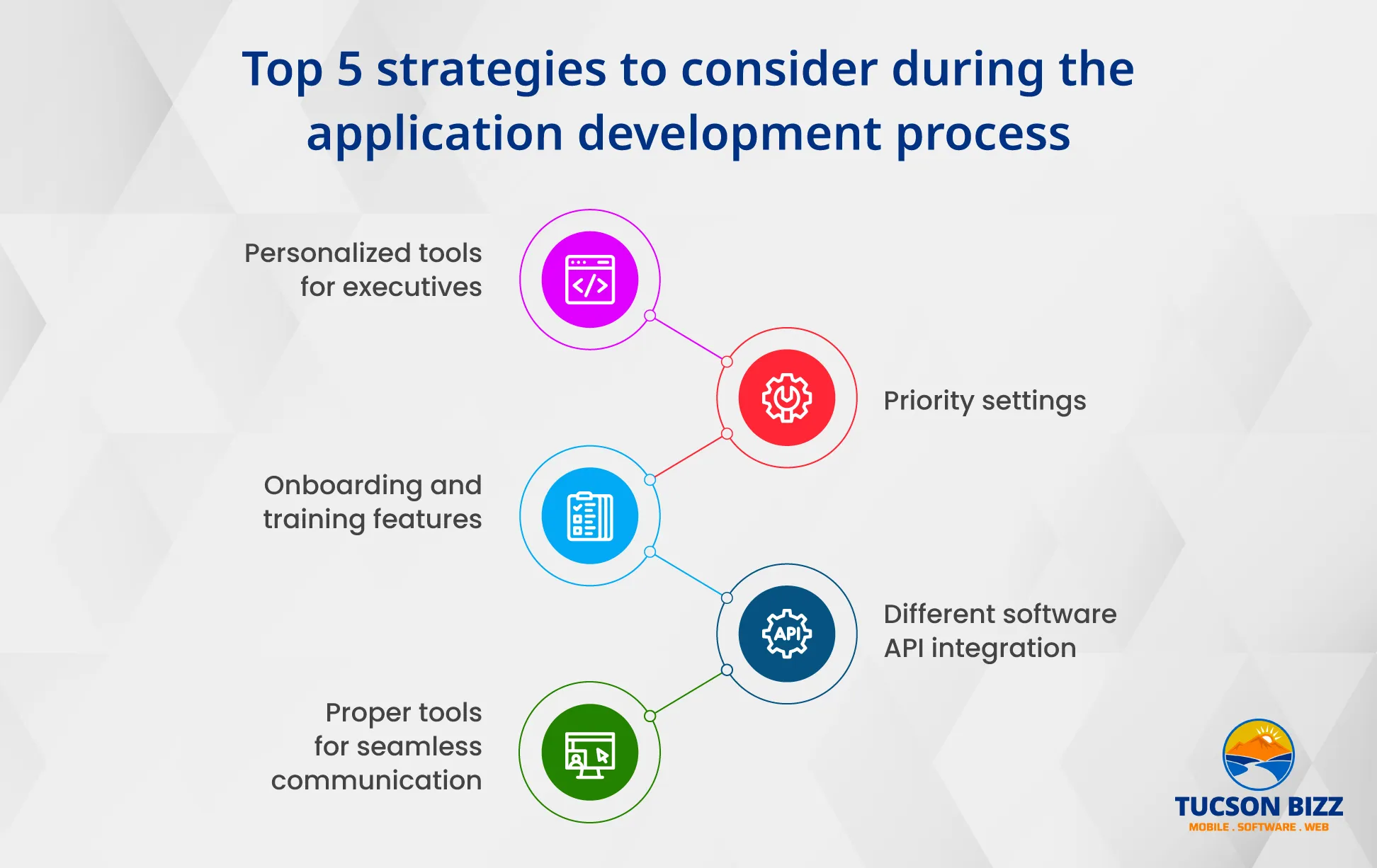 Top strategies to consider during the application development process